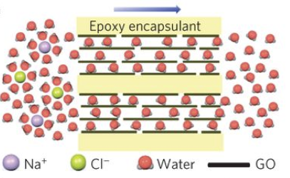 Water purification